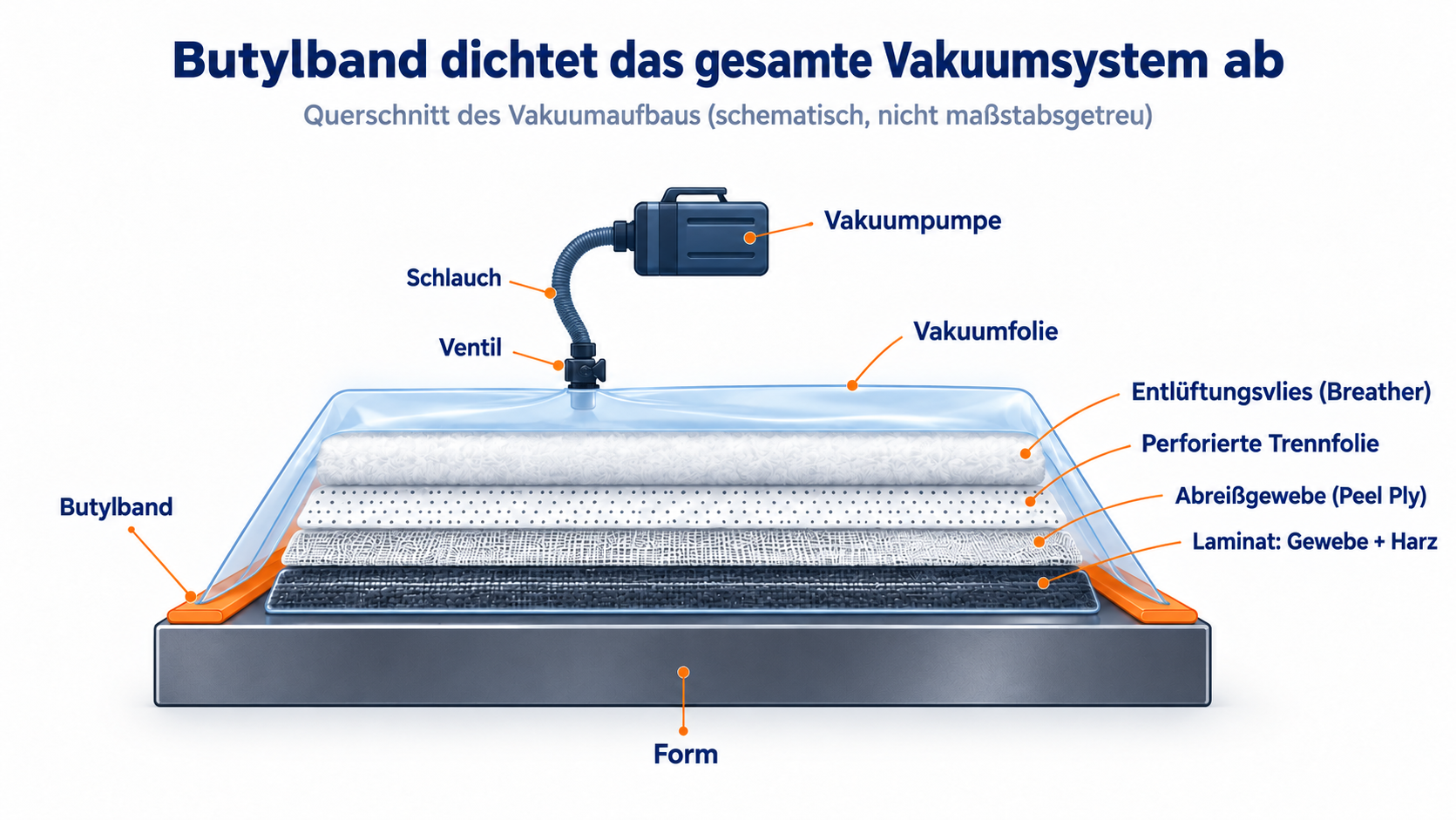 Schema eines Vakuumsackaufbaus mit Form, Laminat, Hilfsmaterialien, Vakuumfolie, Butyldichtband und Vakuumanschluss.