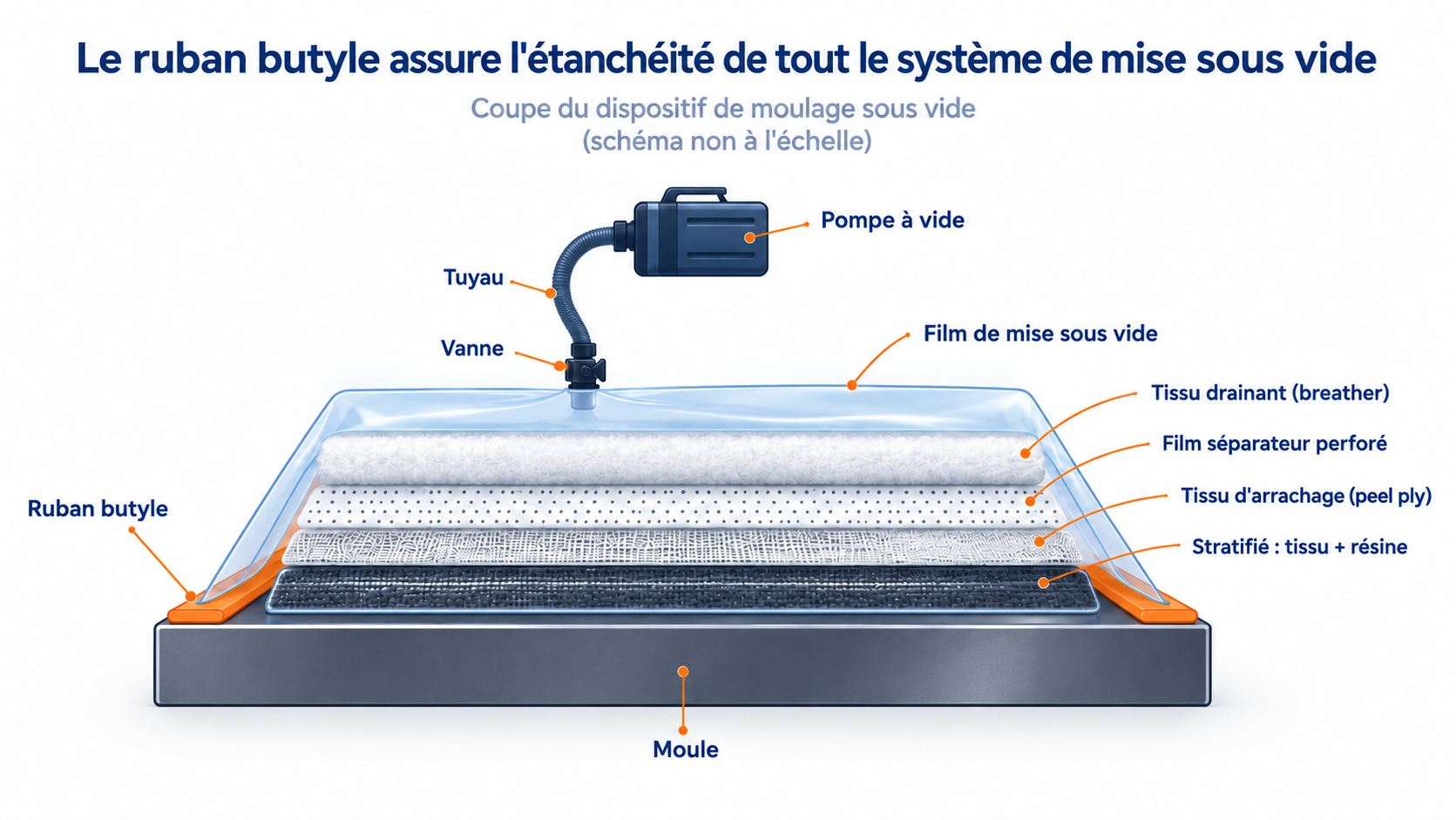 Schéma d’un montage de moulage sous vide : moule, stratifié, matériaux auxiliaires, film de mise sous vide, ruban d’étanchéité et raccord de vide.